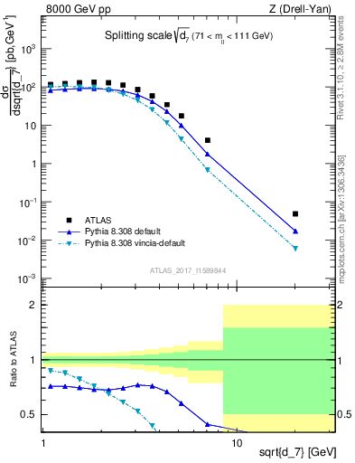 Plot of d7 in 8000 GeV pp collisions