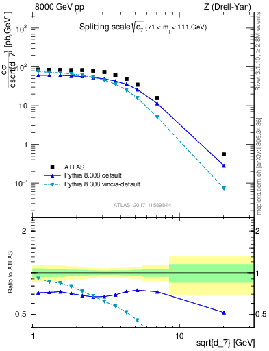 Plot of d7 in 8000 GeV pp collisions