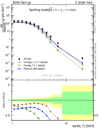 Plot of d7 in 8000 GeV pp collisions