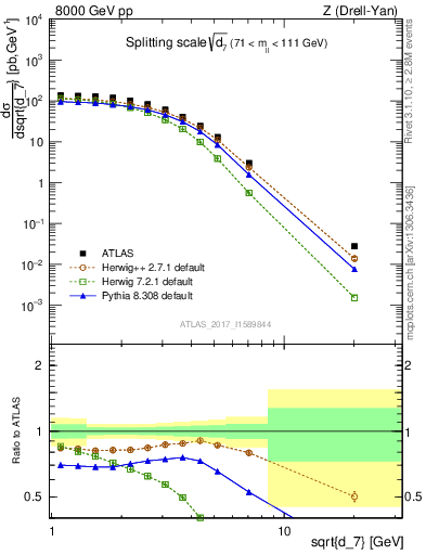 Plot of d7 in 8000 GeV pp collisions