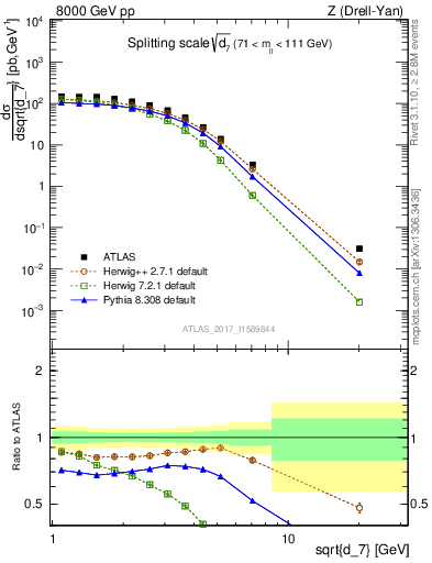 Plot of d7 in 8000 GeV pp collisions