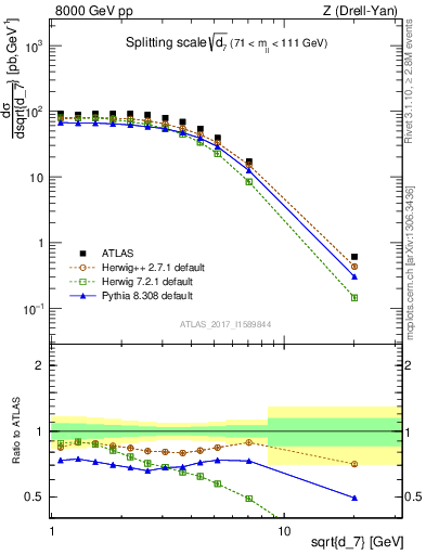 Plot of d7 in 8000 GeV pp collisions