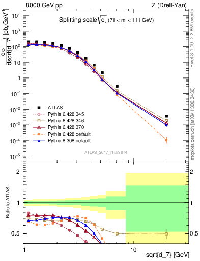 Plot of d7 in 8000 GeV pp collisions