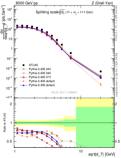 Plot of d7 in 8000 GeV pp collisions