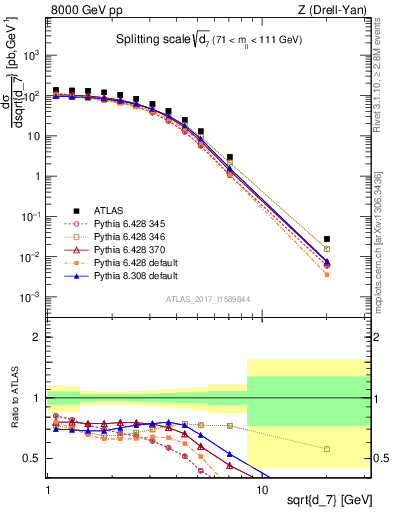 Plot of d7 in 8000 GeV pp collisions