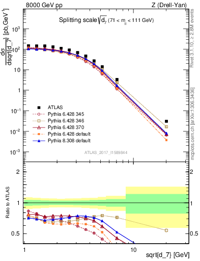 Plot of d7 in 8000 GeV pp collisions