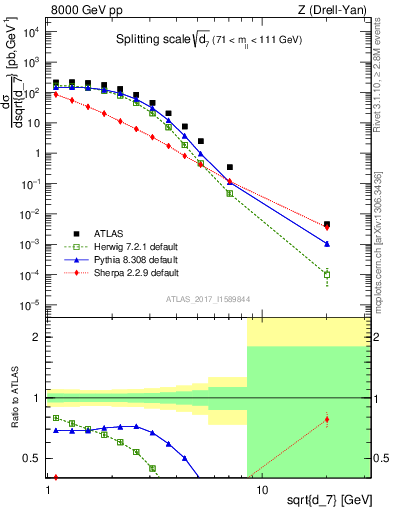 Plot of d7 in 8000 GeV pp collisions