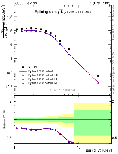 Plot of d7 in 8000 GeV pp collisions