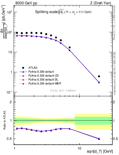 Plot of d7 in 8000 GeV pp collisions