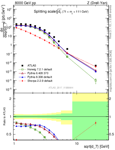 Plot of d7 in 8000 GeV pp collisions