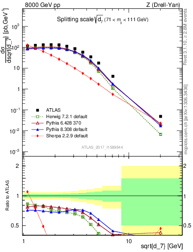 Plot of d7 in 8000 GeV pp collisions