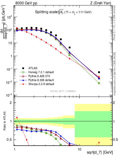 Plot of d7 in 8000 GeV pp collisions