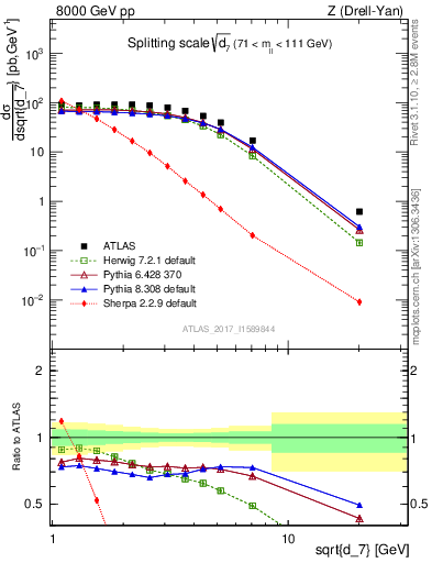 Plot of d7 in 8000 GeV pp collisions