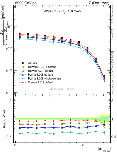 Plot of ll.deta in 8000 GeV pp collisions