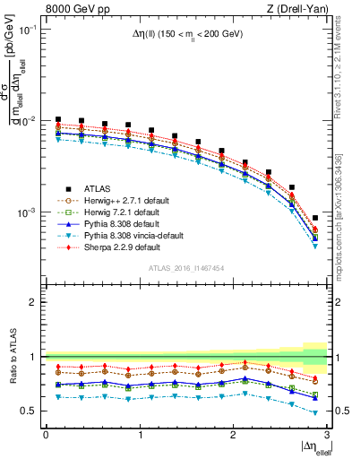 Plot of ll.deta in 8000 GeV pp collisions