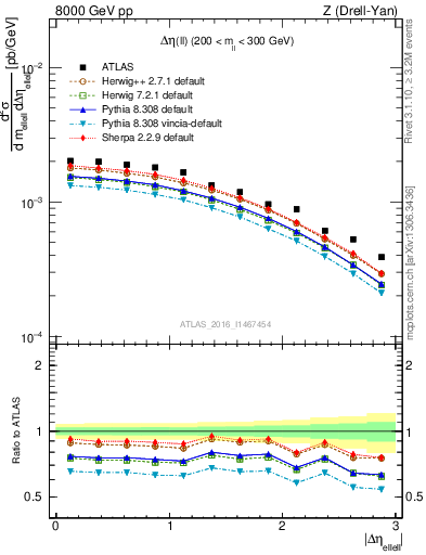 Plot of ll.deta in 8000 GeV pp collisions