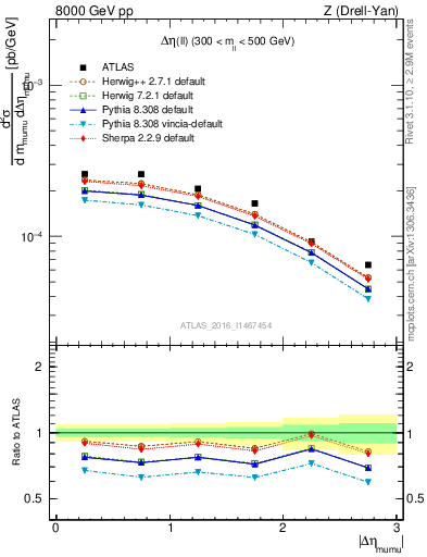 Plot of ll.deta in 8000 GeV pp collisions