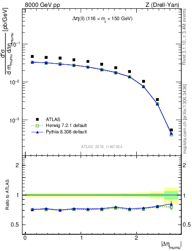 Plot of ll.deta in 8000 GeV pp collisions