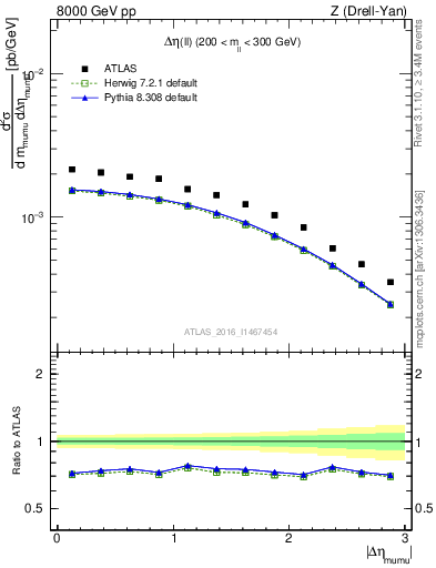 Plot of ll.deta in 8000 GeV pp collisions