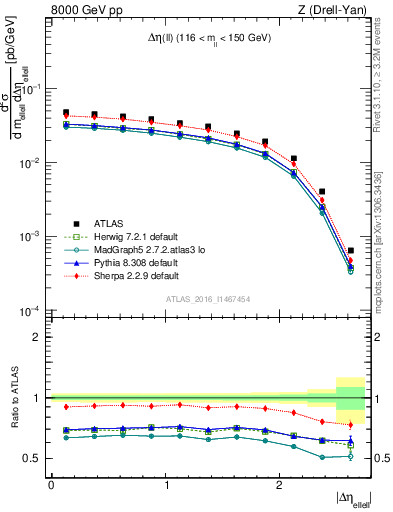 Plot of ll.deta in 8000 GeV pp collisions