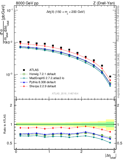 Plot of ll.deta in 8000 GeV pp collisions