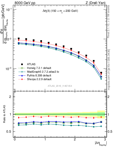 Plot of ll.deta in 8000 GeV pp collisions