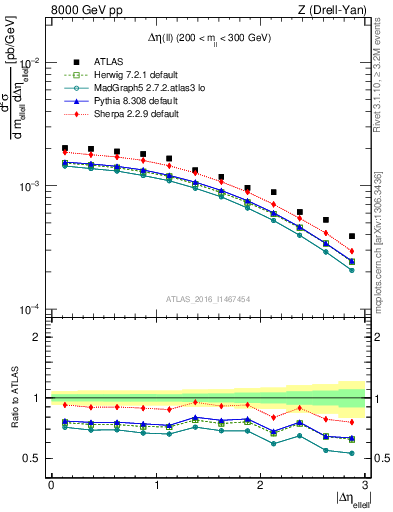 Plot of ll.deta in 8000 GeV pp collisions