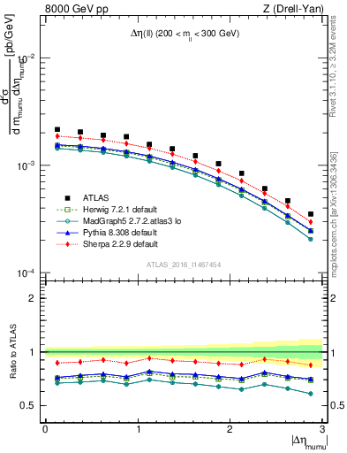 Plot of ll.deta in 8000 GeV pp collisions