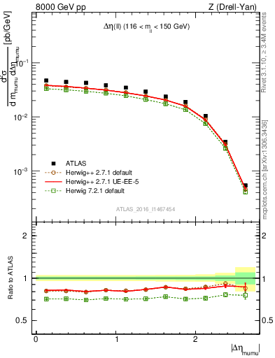 Plot of ll.deta in 8000 GeV pp collisions