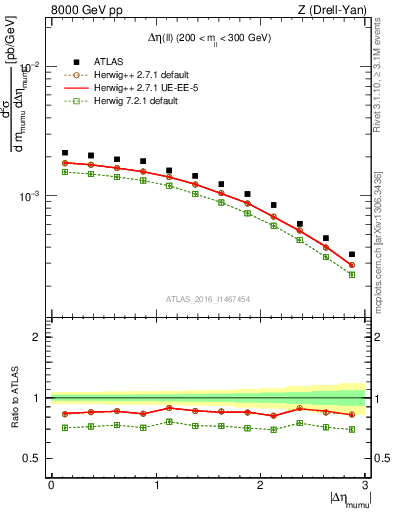 Plot of ll.deta in 8000 GeV pp collisions