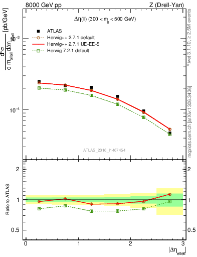 Plot of ll.deta in 8000 GeV pp collisions