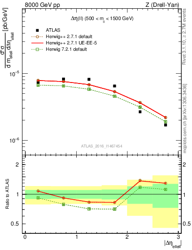 Plot of ll.deta in 8000 GeV pp collisions