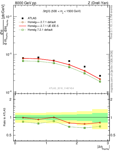 Plot of ll.deta in 8000 GeV pp collisions