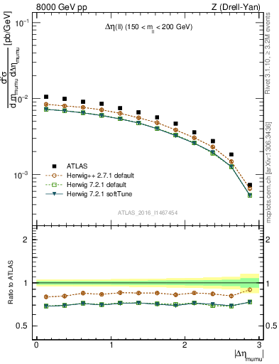 Plot of ll.deta in 8000 GeV pp collisions