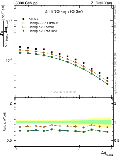 Plot of ll.deta in 8000 GeV pp collisions