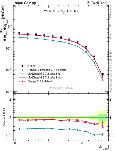 Plot of ll.deta in 8000 GeV pp collisions