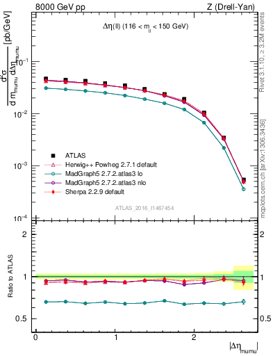 Plot of ll.deta in 8000 GeV pp collisions