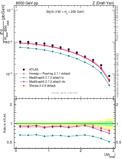 Plot of ll.deta in 8000 GeV pp collisions