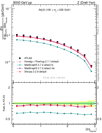 Plot of ll.deta in 8000 GeV pp collisions