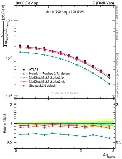 Plot of ll.deta in 8000 GeV pp collisions