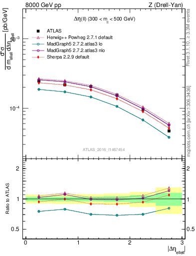 Plot of ll.deta in 8000 GeV pp collisions