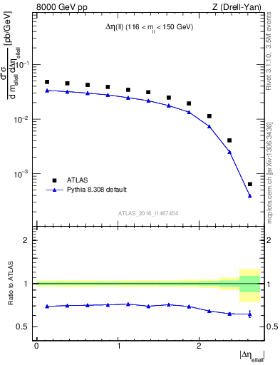 Plot of ll.deta in 8000 GeV pp collisions