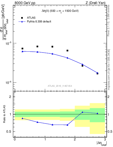 Plot of ll.deta in 8000 GeV pp collisions