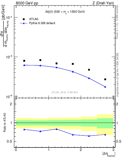 Plot of ll.deta in 8000 GeV pp collisions