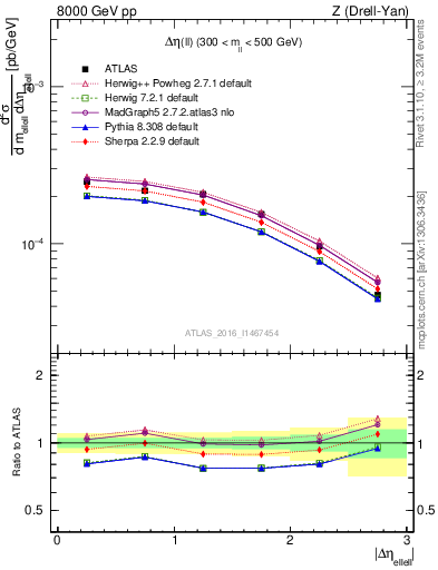 Plot of ll.deta in 8000 GeV pp collisions