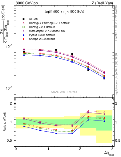 Plot of ll.deta in 8000 GeV pp collisions