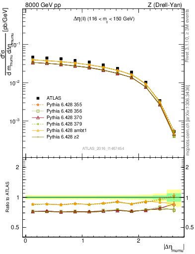 Plot of ll.deta in 8000 GeV pp collisions