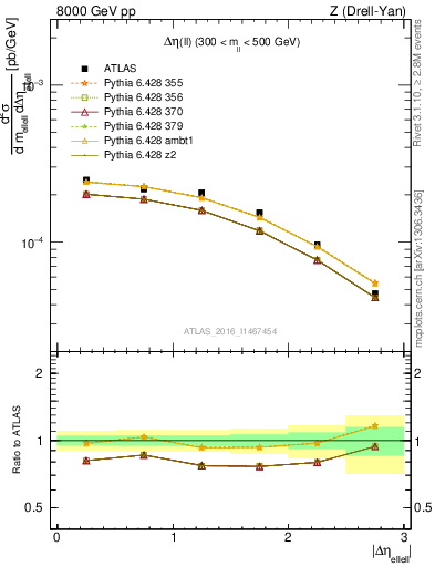 Plot of ll.deta in 8000 GeV pp collisions