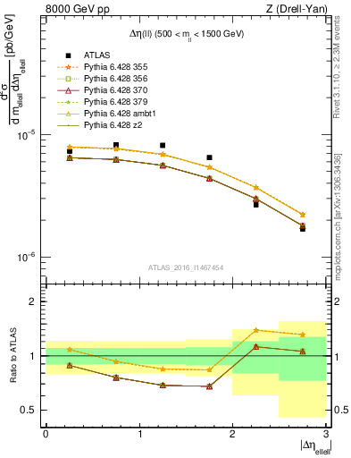 Plot of ll.deta in 8000 GeV pp collisions