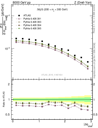 Plot of ll.deta in 8000 GeV pp collisions